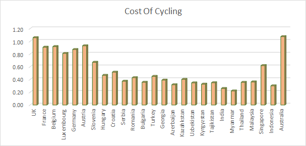 CostOfCycling